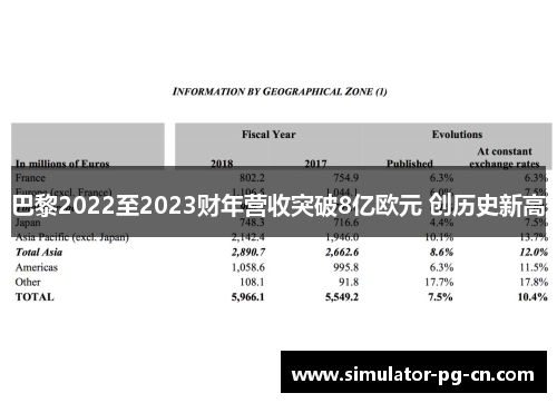 巴黎2022至2023财年营收突破8亿欧元 创历史新高